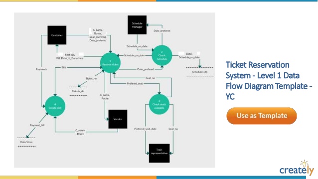 data flow diagram template